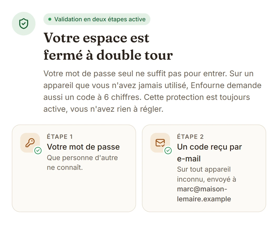 Réglages de sécurité : validation en deux étapes active, avec le mot de passe puis un code reçu par e-mail sur tout appareil inconnu